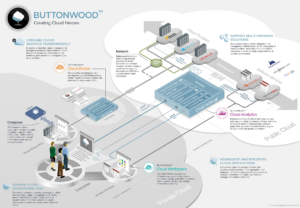 The Buttonwood Cloud Exchange Architecture - Multi Cloud Management - Buttonwood