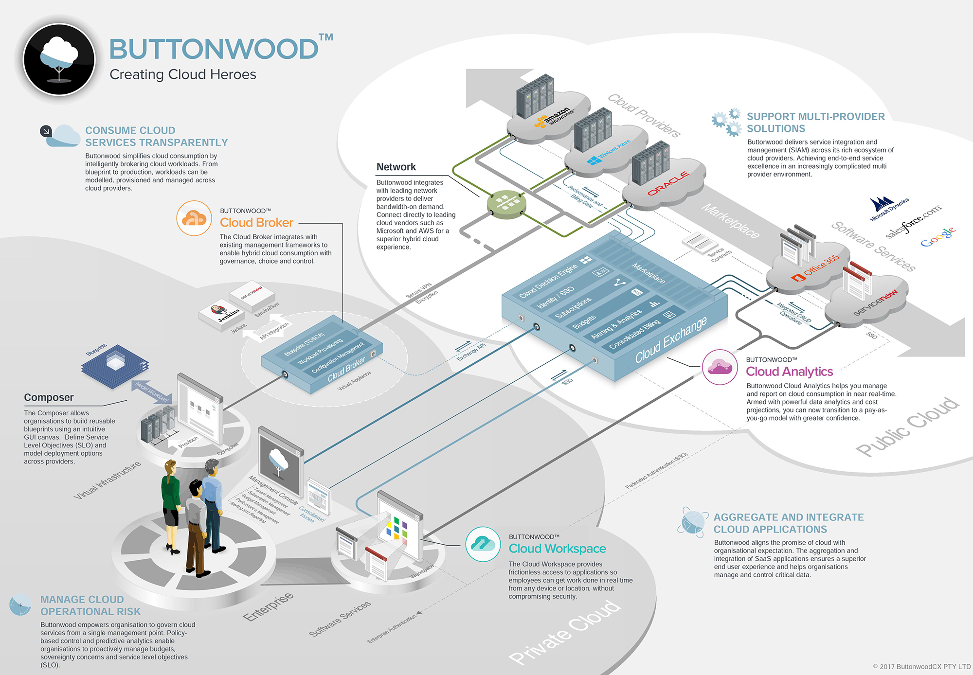 The Buttonwood Cloud Exchange Architecture - Small - Multi Cloud Management - Buttonwood